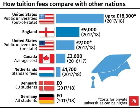 Tuition Fees for International Applicants .